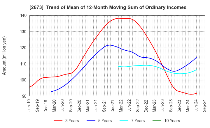 2673 YUMEMITSUKETAI Co.,Ltd.: Trend of Mean of 12-Month Moving Sum of Ordinary Incomes