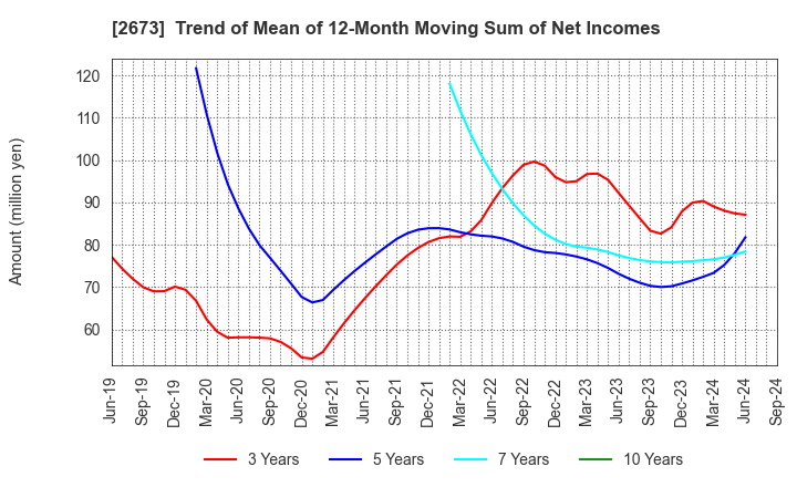 2673 YUMEMITSUKETAI Co.,Ltd.: Trend of Mean of 12-Month Moving Sum of Net Incomes