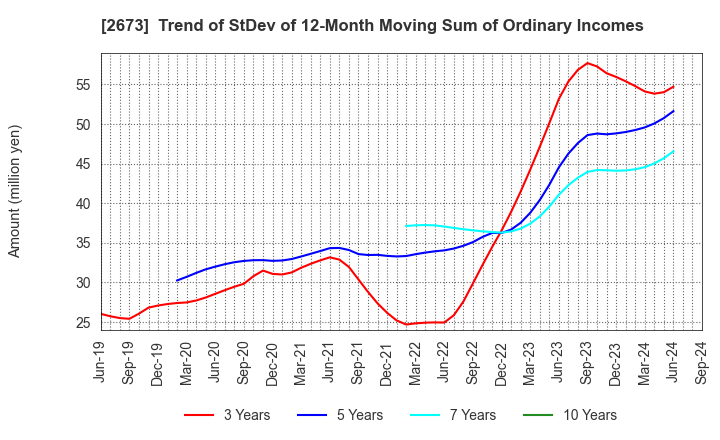 2673 YUMEMITSUKETAI Co.,Ltd.: Trend of StDev of 12-Month Moving Sum of Ordinary Incomes