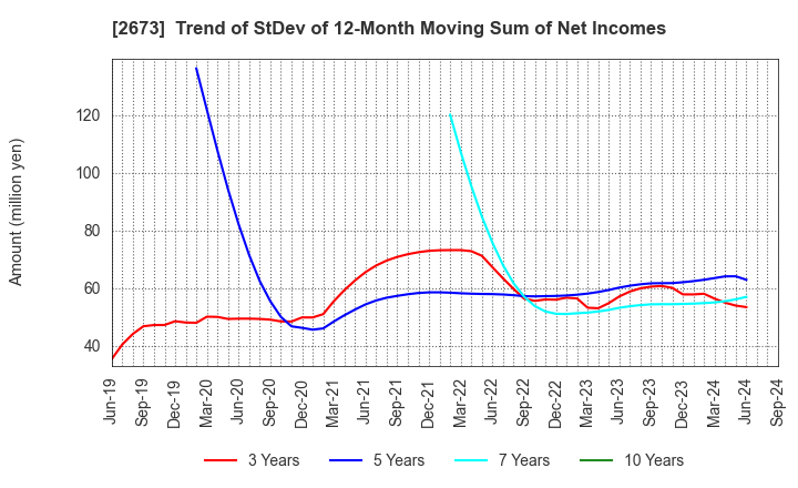 2673 YUMEMITSUKETAI Co.,Ltd.: Trend of StDev of 12-Month Moving Sum of Net Incomes