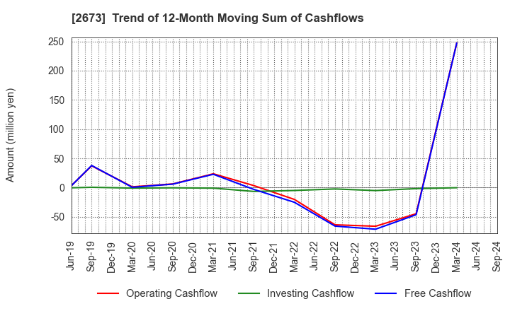 2673 YUMEMITSUKETAI Co.,Ltd.: Trend of 12-Month Moving Sum of Cashflows