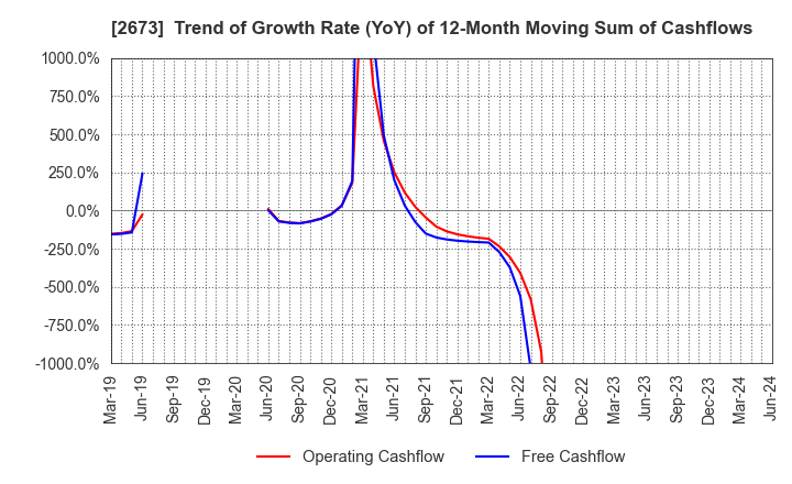 2673 YUMEMITSUKETAI Co.,Ltd.: Trend of Growth Rate (YoY) of 12-Month Moving Sum of Cashflows