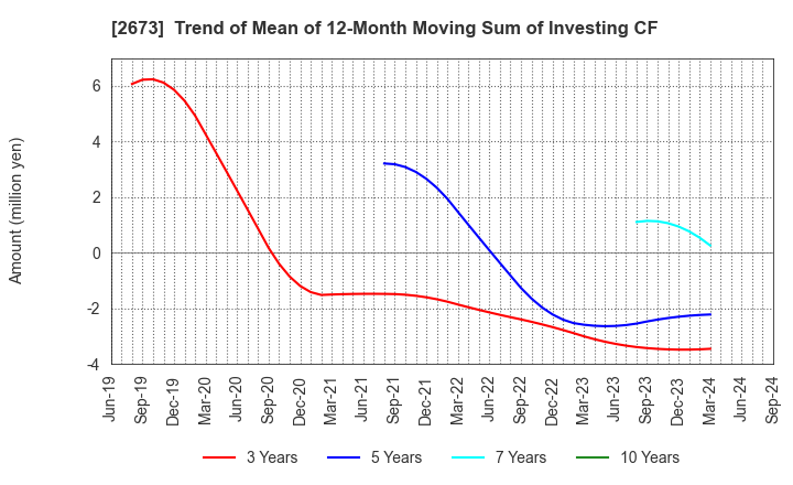 2673 YUMEMITSUKETAI Co.,Ltd.: Trend of Mean of 12-Month Moving Sum of Investing CF