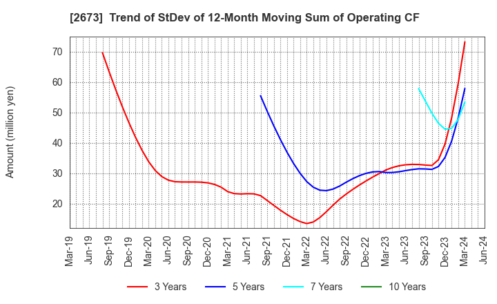 2673 YUMEMITSUKETAI Co.,Ltd.: Trend of StDev of 12-Month Moving Sum of Operating CF