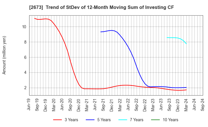 2673 YUMEMITSUKETAI Co.,Ltd.: Trend of StDev of 12-Month Moving Sum of Investing CF