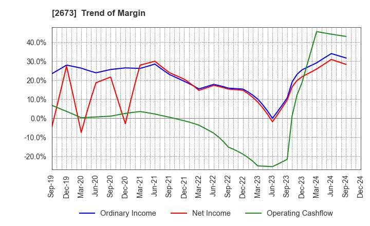 2673 YUMEMITSUKETAI Co.,Ltd.: Trend of Margin