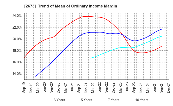 2673 YUMEMITSUKETAI Co.,Ltd.: Trend of Mean of Ordinary Income Margin