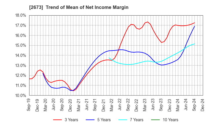 2673 YUMEMITSUKETAI Co.,Ltd.: Trend of Mean of Net Income Margin