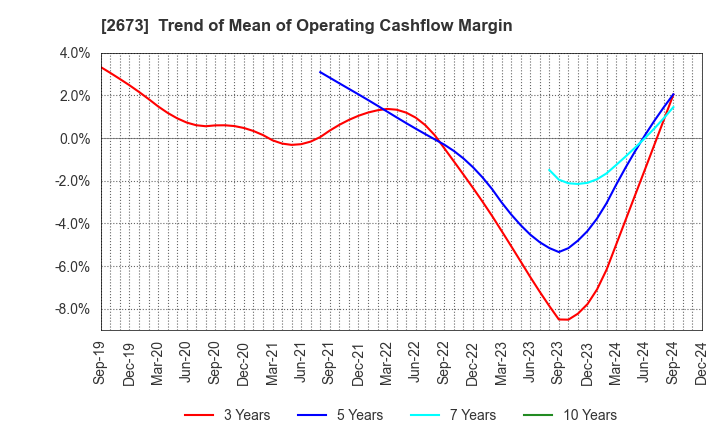 2673 YUMEMITSUKETAI Co.,Ltd.: Trend of Mean of Operating Cashflow Margin