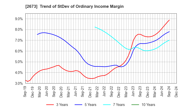 2673 YUMEMITSUKETAI Co.,Ltd.: Trend of StDev of Ordinary Income Margin