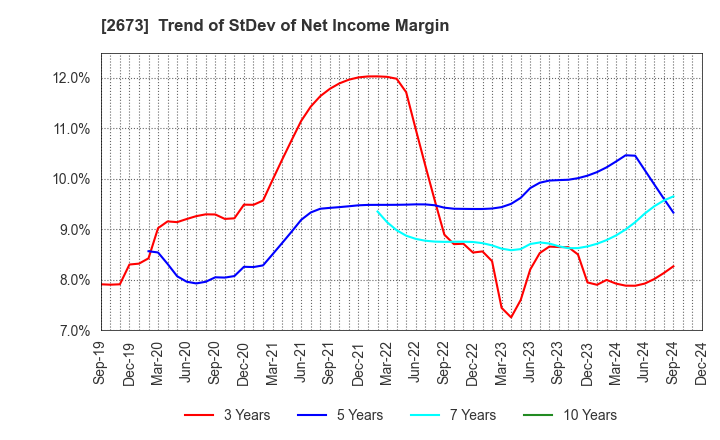 2673 YUMEMITSUKETAI Co.,Ltd.: Trend of StDev of Net Income Margin