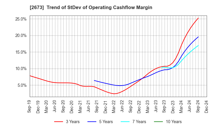 2673 YUMEMITSUKETAI Co.,Ltd.: Trend of StDev of Operating Cashflow Margin