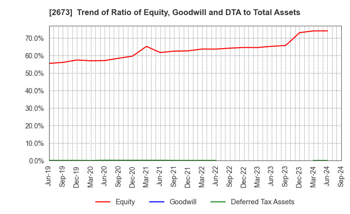 2673 YUMEMITSUKETAI Co.,Ltd.: Trend of Ratio of Equity, Goodwill and DTA to Total Assets