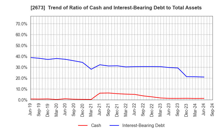 2673 YUMEMITSUKETAI Co.,Ltd.: Trend of Ratio of Cash and Interest-Bearing Debt to Total Assets