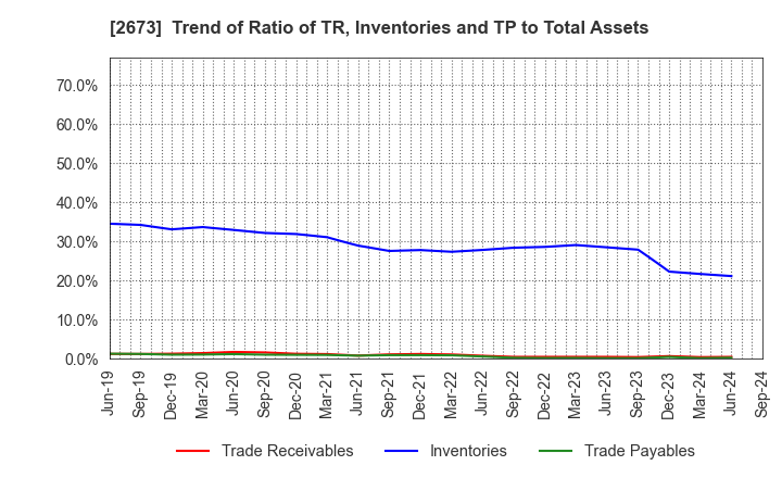 2673 YUMEMITSUKETAI Co.,Ltd.: Trend of Ratio of TR, Inventories and TP to Total Assets