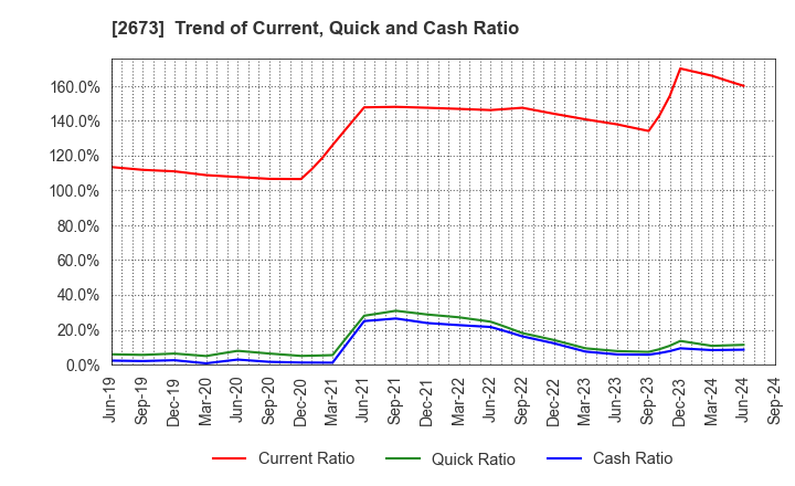 2673 YUMEMITSUKETAI Co.,Ltd.: Trend of Current, Quick and Cash Ratio