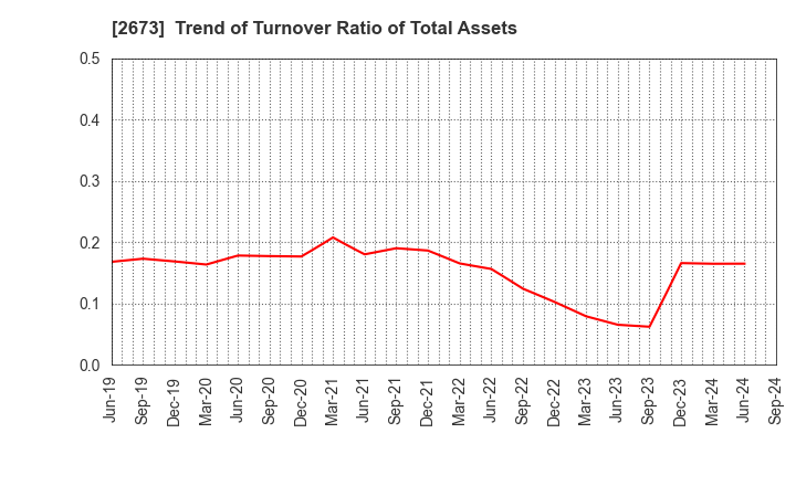 2673 YUMEMITSUKETAI Co.,Ltd.: Trend of Turnover Ratio of Total Assets