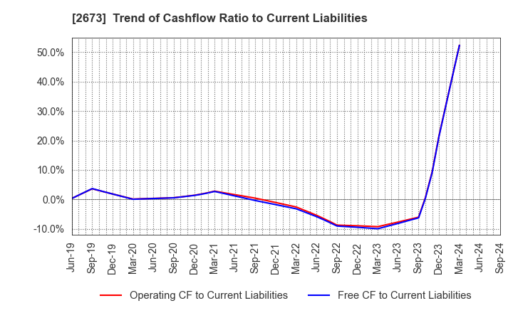 2673 YUMEMITSUKETAI Co.,Ltd.: Trend of Cashflow Ratio to Current Liabilities