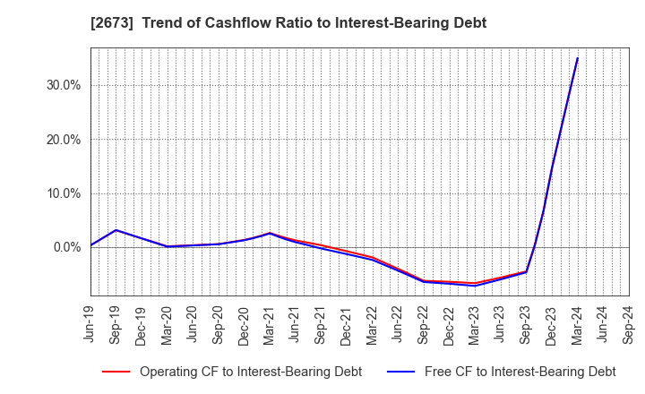 2673 YUMEMITSUKETAI Co.,Ltd.: Trend of Cashflow Ratio to Interest-Bearing Debt