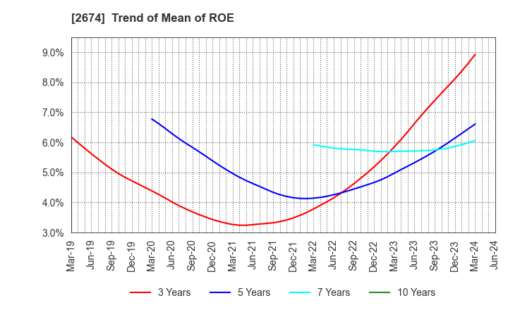 2674 HARD OFF CORPORATION Co.,Ltd.: Trend of Mean of ROE