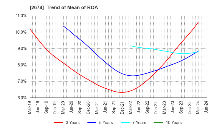 2674 HARD OFF CORPORATION Co.,Ltd.: Trend of Mean of ROA