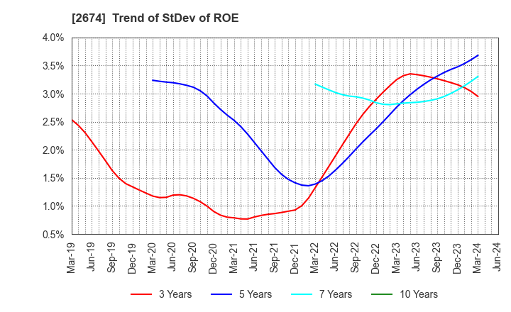2674 HARD OFF CORPORATION Co.,Ltd.: Trend of StDev of ROE