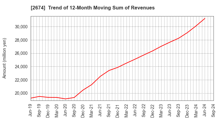 2674 HARD OFF CORPORATION Co.,Ltd.: Trend of 12-Month Moving Sum of Revenues