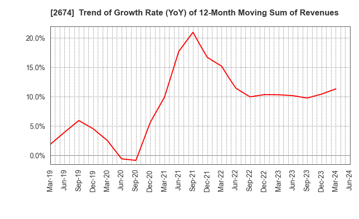 2674 HARD OFF CORPORATION Co.,Ltd.: Trend of Growth Rate (YoY) of 12-Month Moving Sum of Revenues