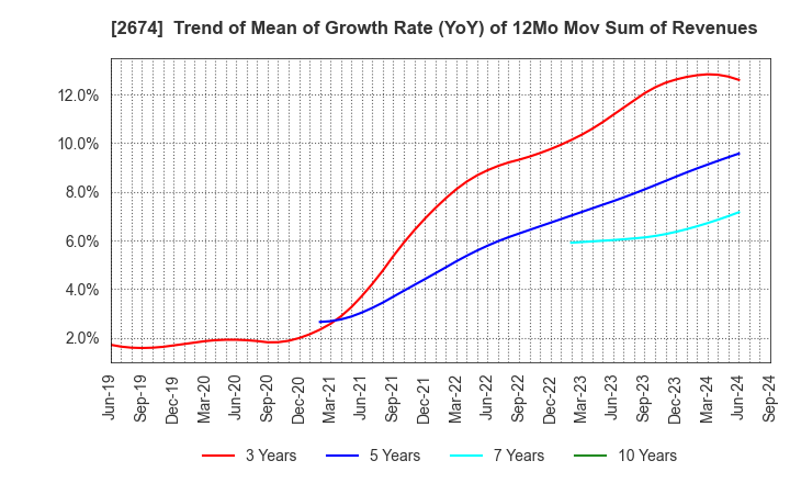 2674 HARD OFF CORPORATION Co.,Ltd.: Trend of Mean of Growth Rate (YoY) of 12Mo Mov Sum of Revenues