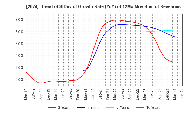 2674 HARD OFF CORPORATION Co.,Ltd.: Trend of StDev of Growth Rate (YoY) of 12Mo Mov Sum of Revenues