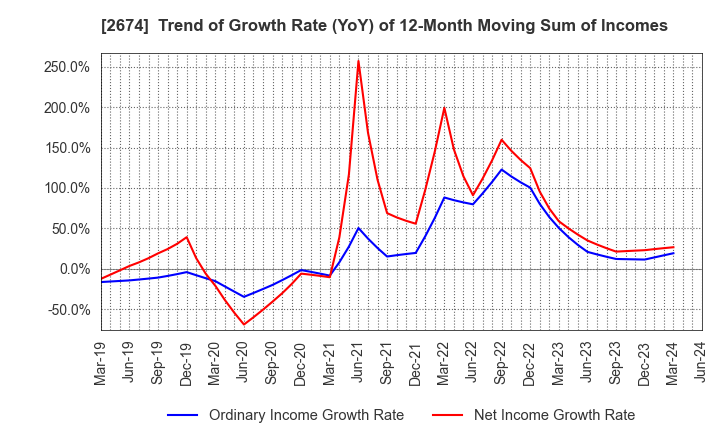 2674 HARD OFF CORPORATION Co.,Ltd.: Trend of Growth Rate (YoY) of 12-Month Moving Sum of Incomes