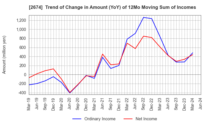 2674 HARD OFF CORPORATION Co.,Ltd.: Trend of Change in Amount (YoY) of 12Mo Moving Sum of Incomes