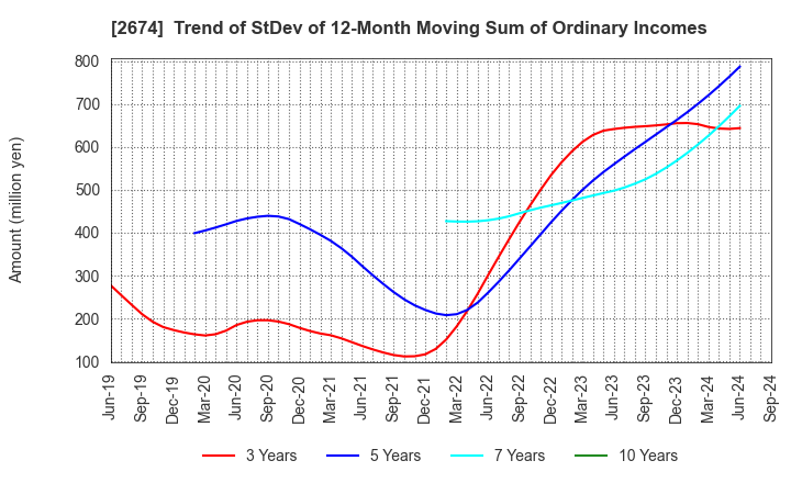 2674 HARD OFF CORPORATION Co.,Ltd.: Trend of StDev of 12-Month Moving Sum of Ordinary Incomes