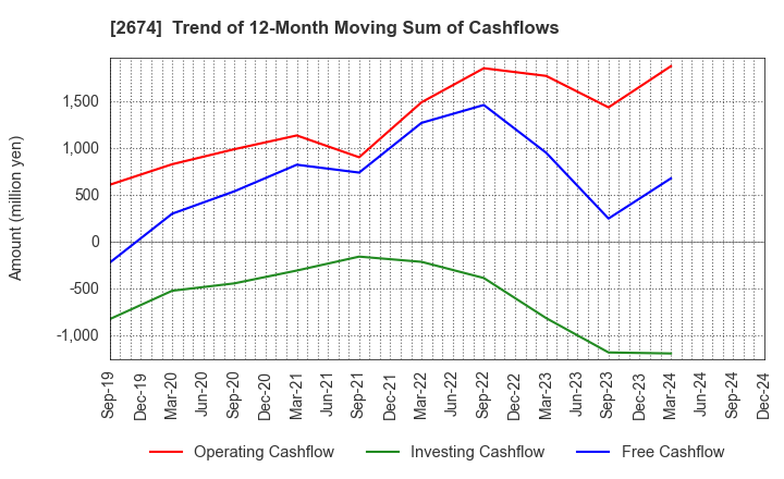 2674 HARD OFF CORPORATION Co.,Ltd.: Trend of 12-Month Moving Sum of Cashflows