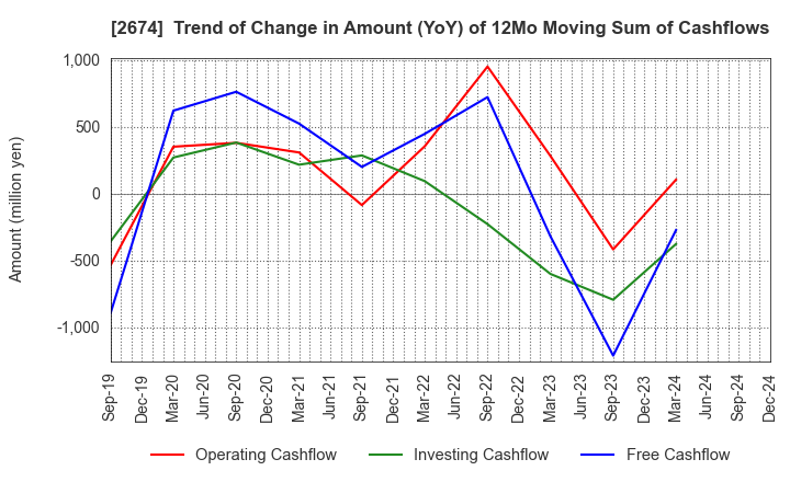 2674 HARD OFF CORPORATION Co.,Ltd.: Trend of Change in Amount (YoY) of 12Mo Moving Sum of Cashflows