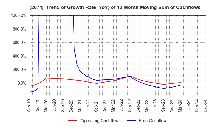 2674 HARD OFF CORPORATION Co.,Ltd.: Trend of Growth Rate (YoY) of 12-Month Moving Sum of Cashflows