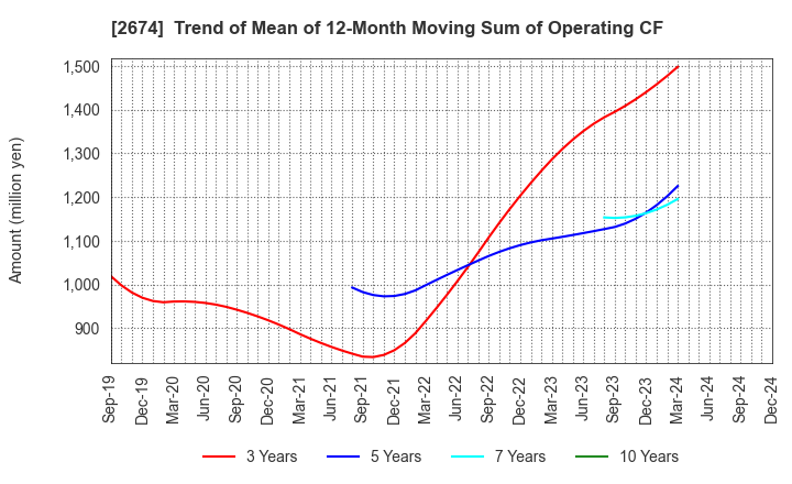 2674 HARD OFF CORPORATION Co.,Ltd.: Trend of Mean of 12-Month Moving Sum of Operating CF