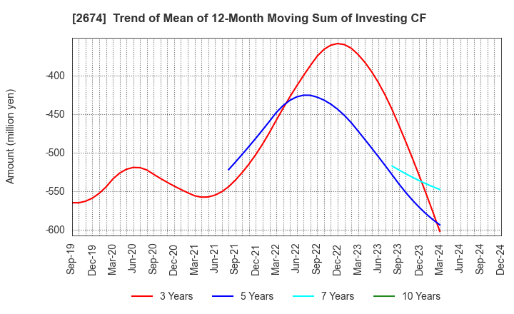 2674 HARD OFF CORPORATION Co.,Ltd.: Trend of Mean of 12-Month Moving Sum of Investing CF