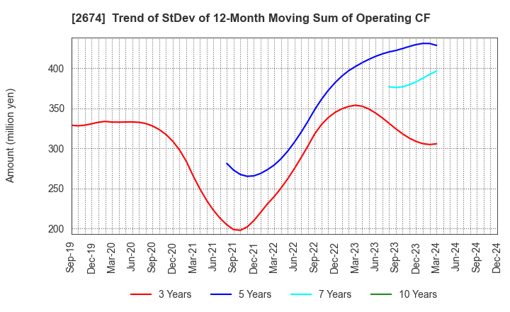 2674 HARD OFF CORPORATION Co.,Ltd.: Trend of StDev of 12-Month Moving Sum of Operating CF