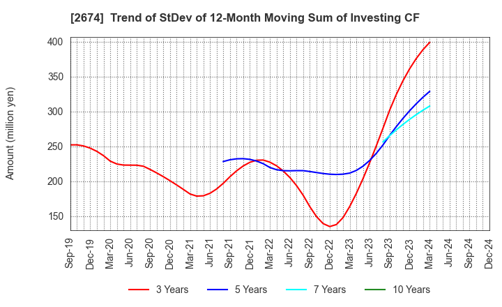 2674 HARD OFF CORPORATION Co.,Ltd.: Trend of StDev of 12-Month Moving Sum of Investing CF