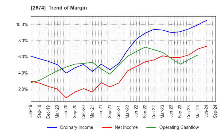 2674 HARD OFF CORPORATION Co.,Ltd.: Trend of Margin