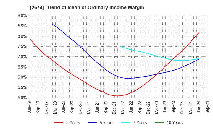 2674 HARD OFF CORPORATION Co.,Ltd.: Trend of Mean of Ordinary Income Margin