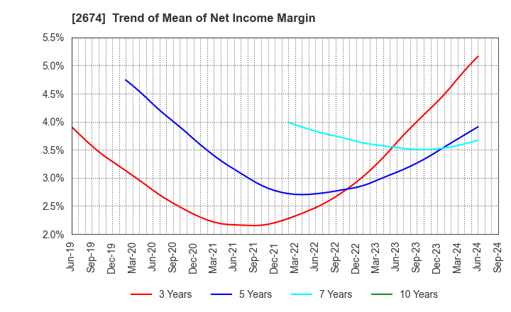 2674 HARD OFF CORPORATION Co.,Ltd.: Trend of Mean of Net Income Margin