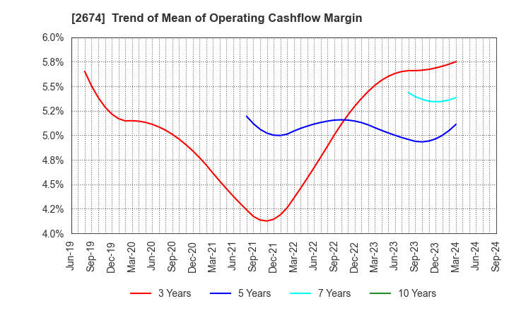 2674 HARD OFF CORPORATION Co.,Ltd.: Trend of Mean of Operating Cashflow Margin