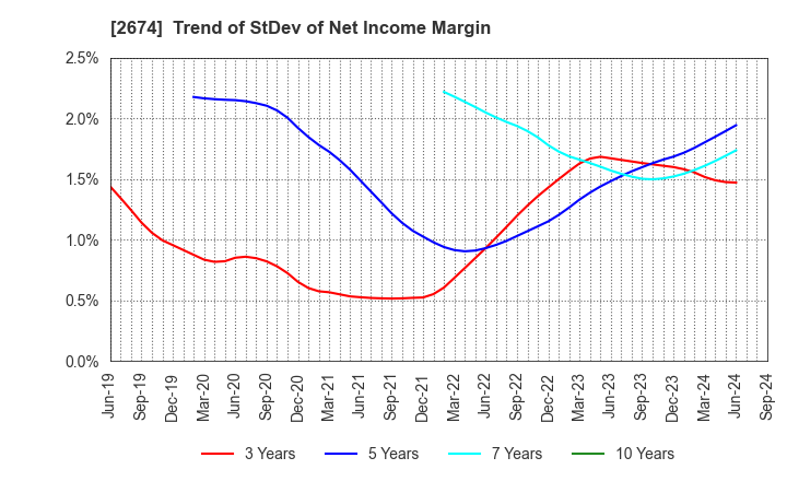 2674 HARD OFF CORPORATION Co.,Ltd.: Trend of StDev of Net Income Margin