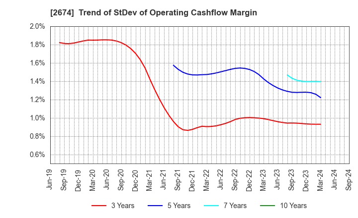 2674 HARD OFF CORPORATION Co.,Ltd.: Trend of StDev of Operating Cashflow Margin