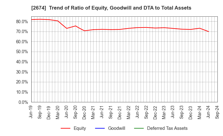 2674 HARD OFF CORPORATION Co.,Ltd.: Trend of Ratio of Equity, Goodwill and DTA to Total Assets