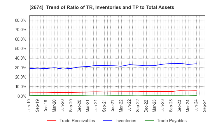 2674 HARD OFF CORPORATION Co.,Ltd.: Trend of Ratio of TR, Inventories and TP to Total Assets