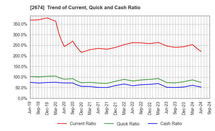 2674 HARD OFF CORPORATION Co.,Ltd.: Trend of Current, Quick and Cash Ratio