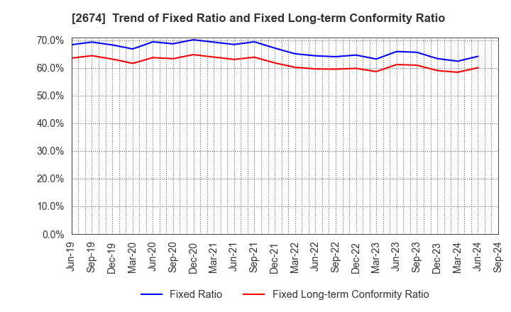 2674 HARD OFF CORPORATION Co.,Ltd.: Trend of Fixed Ratio and Fixed Long-term Conformity Ratio